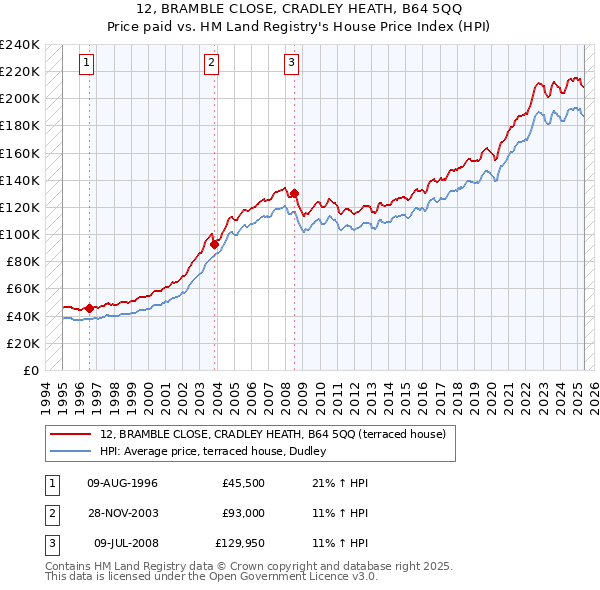 12, BRAMBLE CLOSE, CRADLEY HEATH, B64 5QQ: Price paid vs HM Land Registry's House Price Index