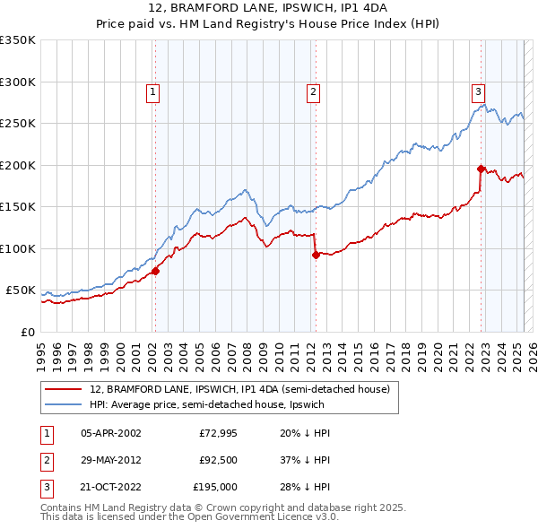 12, BRAMFORD LANE, IPSWICH, IP1 4DA: Price paid vs HM Land Registry's House Price Index
