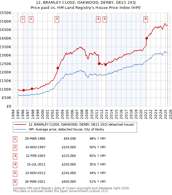 12, BRAMLEY CLOSE, OAKWOOD, DERBY, DE21 2XQ: Price paid vs HM Land Registry's House Price Index