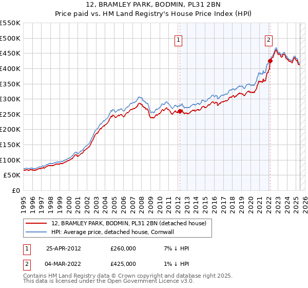 12, BRAMLEY PARK, BODMIN, PL31 2BN: Price paid vs HM Land Registry's House Price Index