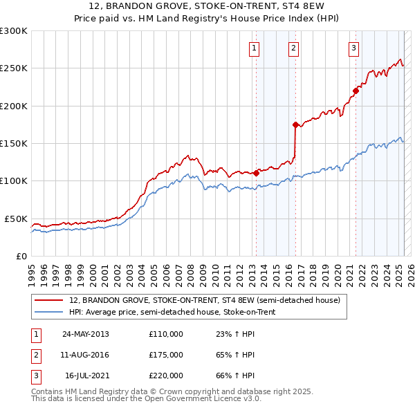 12, BRANDON GROVE, STOKE-ON-TRENT, ST4 8EW: Price paid vs HM Land Registry's House Price Index