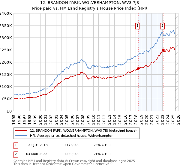 12, BRANDON PARK, WOLVERHAMPTON, WV3 7JS: Price paid vs HM Land Registry's House Price Index