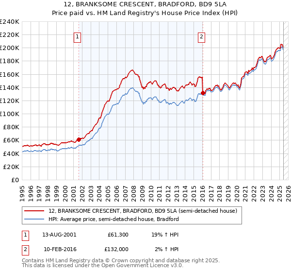 12, BRANKSOME CRESCENT, BRADFORD, BD9 5LA: Price paid vs HM Land Registry's House Price Index