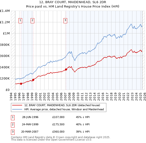 12, BRAY COURT, MAIDENHEAD, SL6 2DR: Price paid vs HM Land Registry's House Price Index