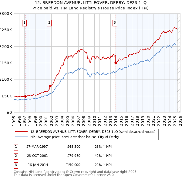 12, BREEDON AVENUE, LITTLEOVER, DERBY, DE23 1LQ: Price paid vs HM Land Registry's House Price Index
