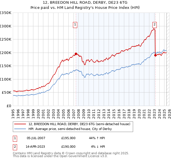 12, BREEDON HILL ROAD, DERBY, DE23 6TG: Price paid vs HM Land Registry's House Price Index