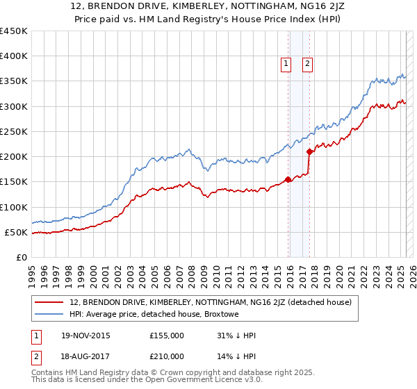 12, BRENDON DRIVE, KIMBERLEY, NOTTINGHAM, NG16 2JZ: Price paid vs HM Land Registry's House Price Index