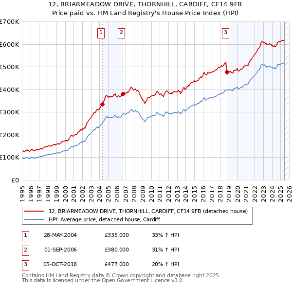 12, BRIARMEADOW DRIVE, THORNHILL, CARDIFF, CF14 9FB: Price paid vs HM Land Registry's House Price Index