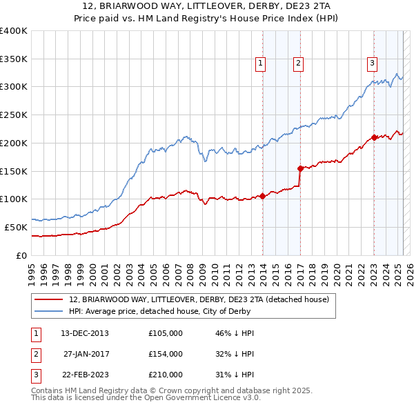 12, BRIARWOOD WAY, LITTLEOVER, DERBY, DE23 2TA: Price paid vs HM Land Registry's House Price Index