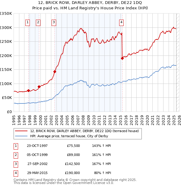 12, BRICK ROW, DARLEY ABBEY, DERBY, DE22 1DQ: Price paid vs HM Land Registry's House Price Index