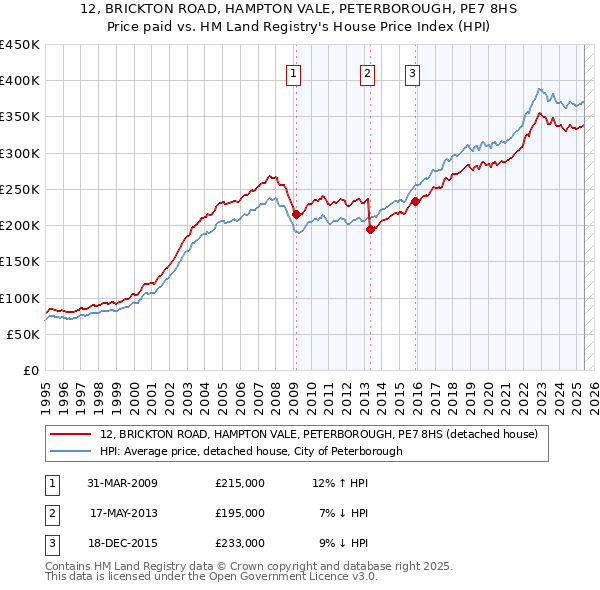 12, BRICKTON ROAD, HAMPTON VALE, PETERBOROUGH, PE7 8HS: Price paid vs HM Land Registry's House Price Index