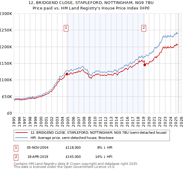 12, BRIDGEND CLOSE, STAPLEFORD, NOTTINGHAM, NG9 7BU: Price paid vs HM Land Registry's House Price Index