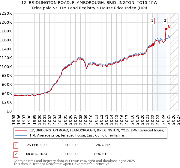 12, BRIDLINGTON ROAD, FLAMBOROUGH, BRIDLINGTON, YO15 1PW: Price paid vs HM Land Registry's House Price Index