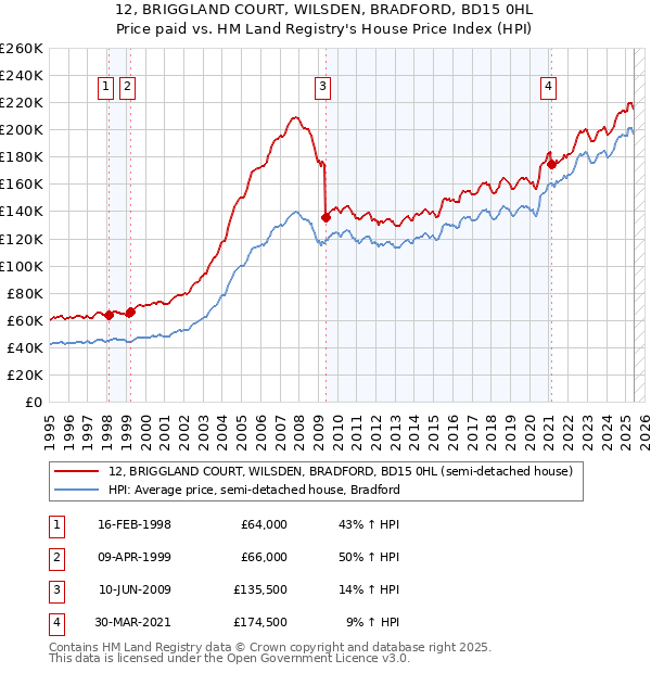12, BRIGGLAND COURT, WILSDEN, BRADFORD, BD15 0HL: Price paid vs HM Land Registry's House Price Index