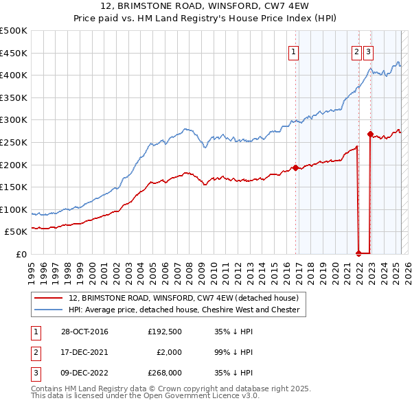 12, BRIMSTONE ROAD, WINSFORD, CW7 4EW: Price paid vs HM Land Registry's House Price Index