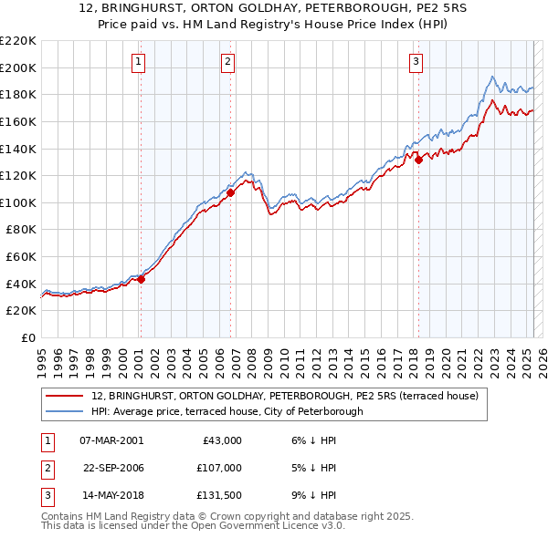 12, BRINGHURST, ORTON GOLDHAY, PETERBOROUGH, PE2 5RS: Price paid vs HM Land Registry's House Price Index