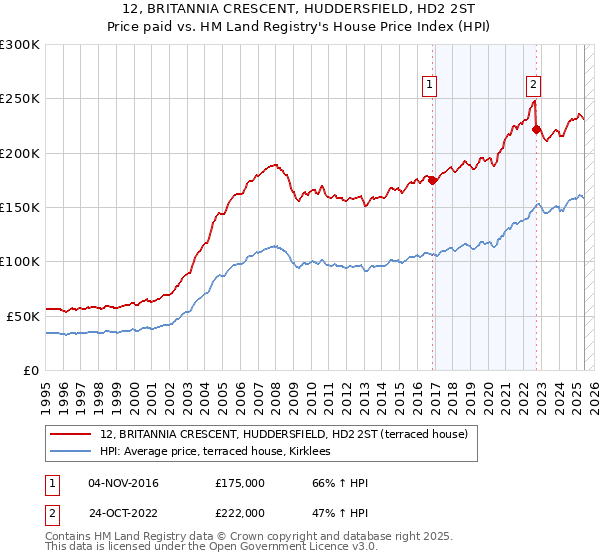 12, BRITANNIA CRESCENT, HUDDERSFIELD, HD2 2ST: Price paid vs HM Land Registry's House Price Index