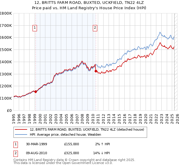 12, BRITTS FARM ROAD, BUXTED, UCKFIELD, TN22 4LZ: Price paid vs HM Land Registry's House Price Index