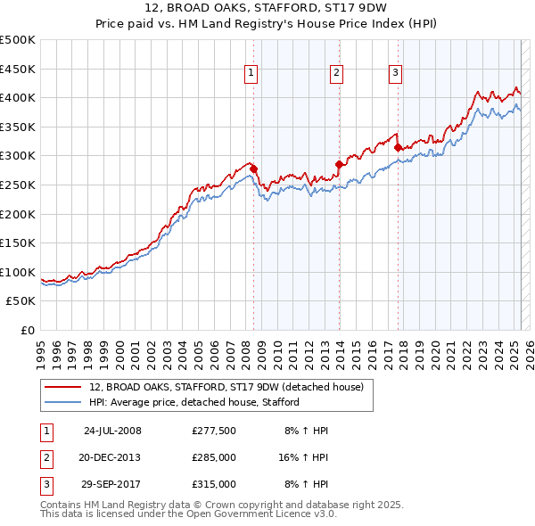 12, BROAD OAKS, STAFFORD, ST17 9DW: Price paid vs HM Land Registry's House Price Index