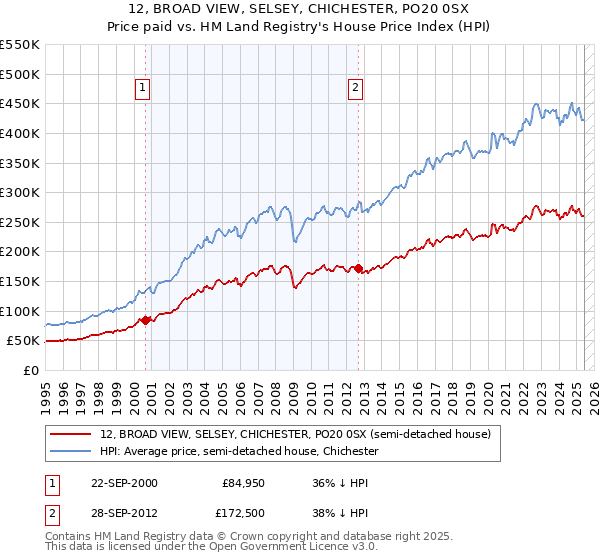 12, BROAD VIEW, SELSEY, CHICHESTER, PO20 0SX: Price paid vs HM Land Registry's House Price Index
