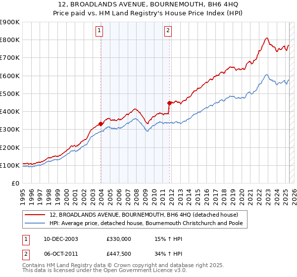 12, BROADLANDS AVENUE, BOURNEMOUTH, BH6 4HQ: Price paid vs HM Land Registry's House Price Index