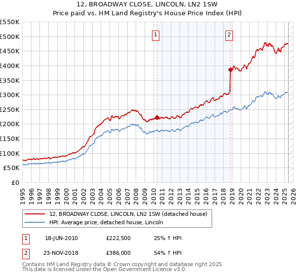 12, BROADWAY CLOSE, LINCOLN, LN2 1SW: Price paid vs HM Land Registry's House Price Index