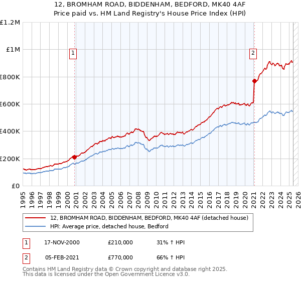 12, BROMHAM ROAD, BIDDENHAM, BEDFORD, MK40 4AF: Price paid vs HM Land Registry's House Price Index