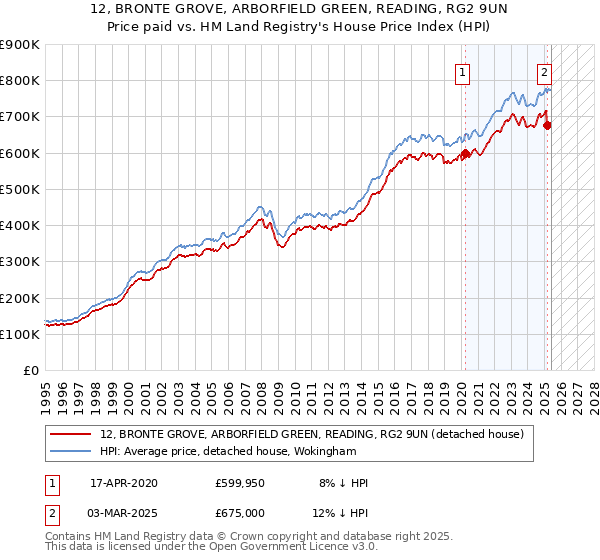 12, BRONTE GROVE, ARBORFIELD GREEN, READING, RG2 9UN: Price paid vs HM Land Registry's House Price Index