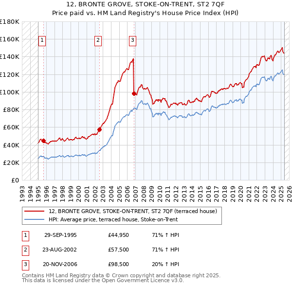 12, BRONTE GROVE, STOKE-ON-TRENT, ST2 7QF: Price paid vs HM Land Registry's House Price Index