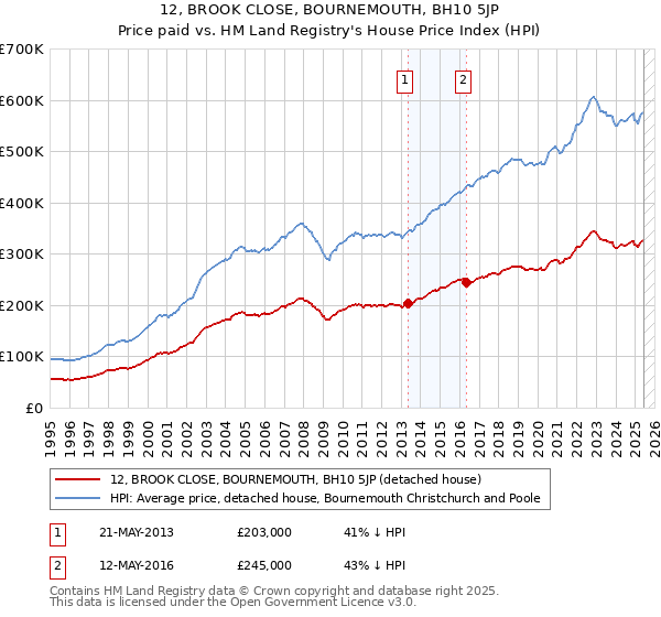 12, BROOK CLOSE, BOURNEMOUTH, BH10 5JP: Price paid vs HM Land Registry's House Price Index