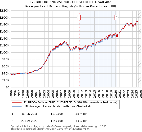 12, BROOKBANK AVENUE, CHESTERFIELD, S40 4BA: Price paid vs HM Land Registry's House Price Index