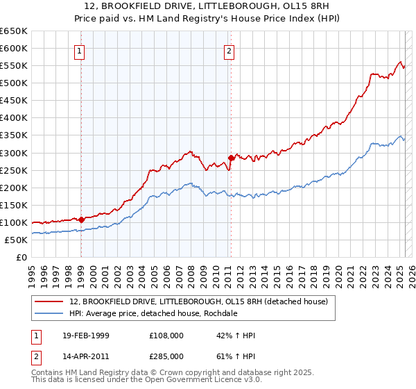 12, BROOKFIELD DRIVE, LITTLEBOROUGH, OL15 8RH: Price paid vs HM Land Registry's House Price Index