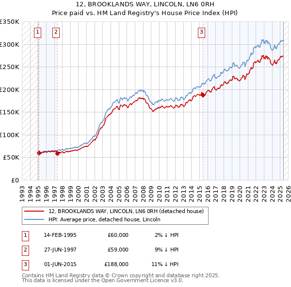 12, BROOKLANDS WAY, LINCOLN, LN6 0RH: Price paid vs HM Land Registry's House Price Index