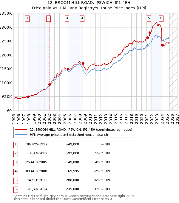 12, BROOM HILL ROAD, IPSWICH, IP1 4EH: Price paid vs HM Land Registry's House Price Index