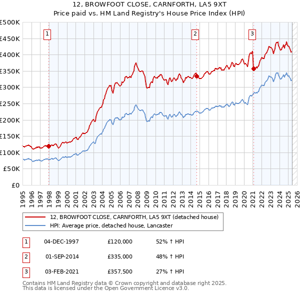 12, BROWFOOT CLOSE, CARNFORTH, LA5 9XT: Price paid vs HM Land Registry's House Price Index