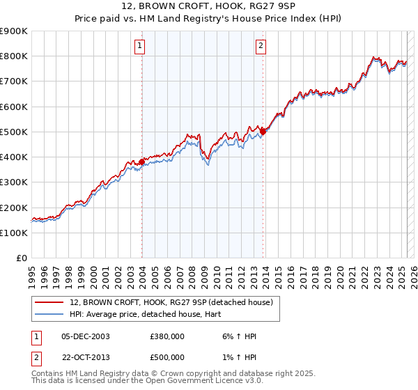 12, BROWN CROFT, HOOK, RG27 9SP: Price paid vs HM Land Registry's House Price Index
