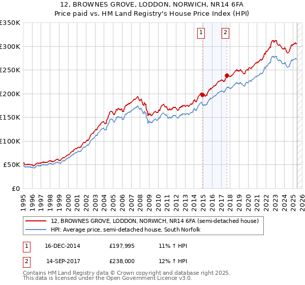 12, BROWNES GROVE, LODDON, NORWICH, NR14 6FA: Price paid vs HM Land Registry's House Price Index