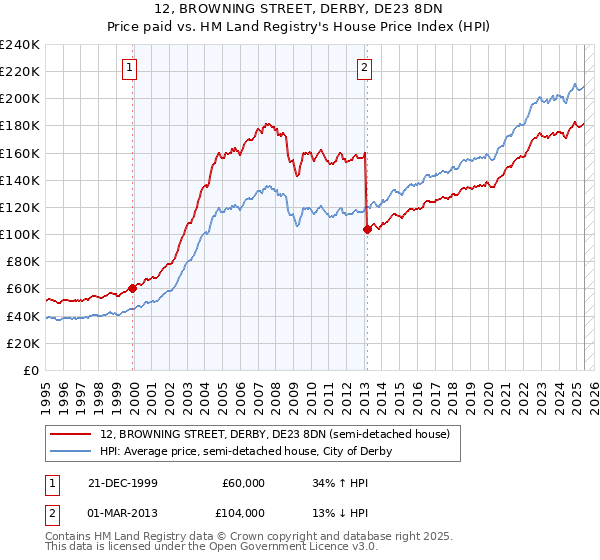 12, BROWNING STREET, DERBY, DE23 8DN: Price paid vs HM Land Registry's House Price Index