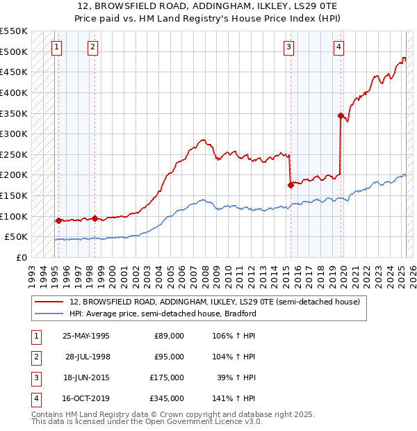 12, BROWSFIELD ROAD, ADDINGHAM, ILKLEY, LS29 0TE: Price paid vs HM Land Registry's House Price Index