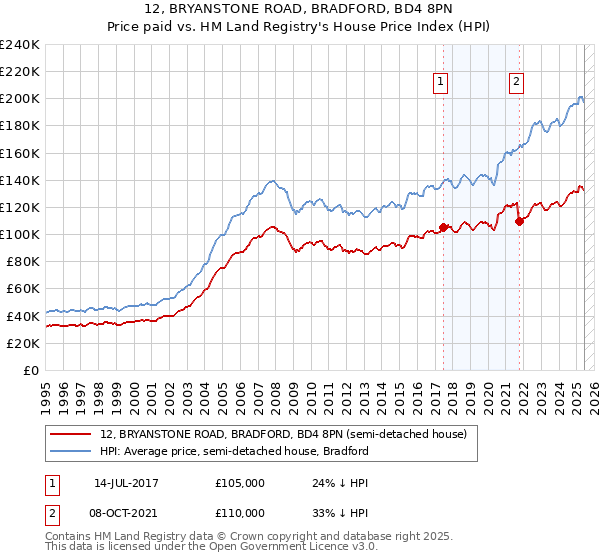 12, BRYANSTONE ROAD, BRADFORD, BD4 8PN: Price paid vs HM Land Registry's House Price Index