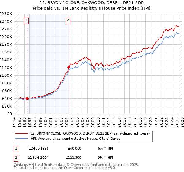 12, BRYONY CLOSE, OAKWOOD, DERBY, DE21 2DP: Price paid vs HM Land Registry's House Price Index