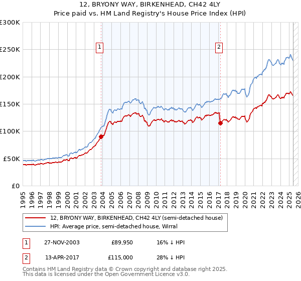 12, BRYONY WAY, BIRKENHEAD, CH42 4LY: Price paid vs HM Land Registry's House Price Index
