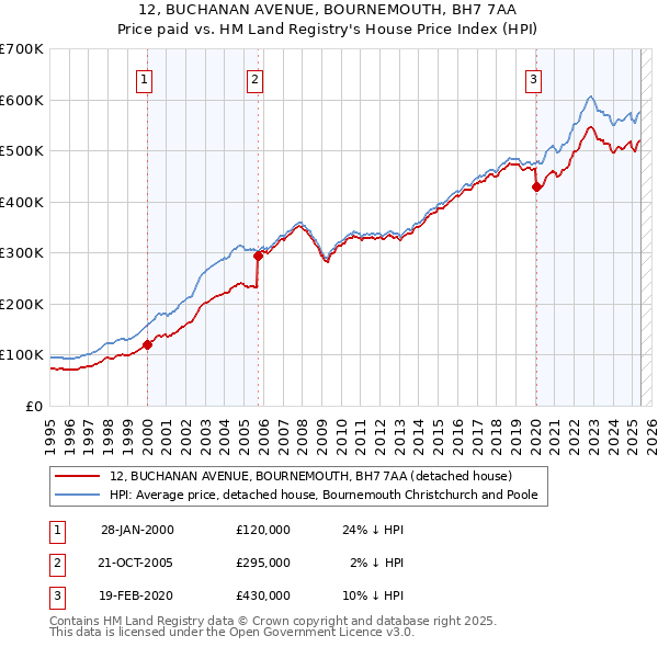 12, BUCHANAN AVENUE, BOURNEMOUTH, BH7 7AA: Price paid vs HM Land Registry's House Price Index