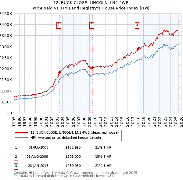 12, BUCK CLOSE, LINCOLN, LN2 4WE: Price paid vs HM Land Registry's House Price Index