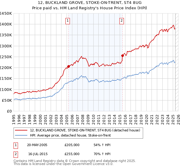 12, BUCKLAND GROVE, STOKE-ON-TRENT, ST4 8UG: Price paid vs HM Land Registry's House Price Index