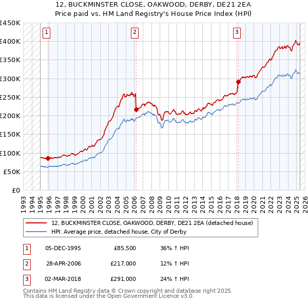 12, BUCKMINSTER CLOSE, OAKWOOD, DERBY, DE21 2EA: Price paid vs HM Land Registry's House Price Index