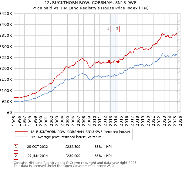 12, BUCKTHORN ROW, CORSHAM, SN13 9WE: Price paid vs HM Land Registry's House Price Index