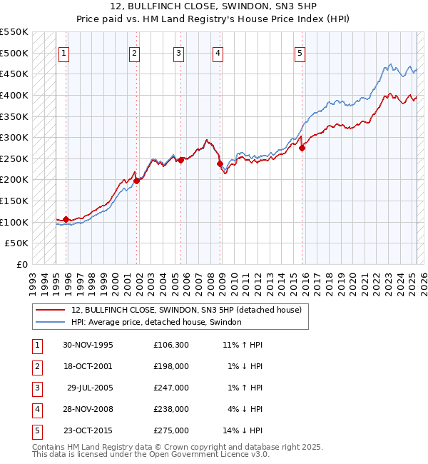 12, BULLFINCH CLOSE, SWINDON, SN3 5HP: Price paid vs HM Land Registry's House Price Index