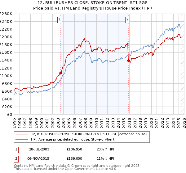 12, BULLRUSHES CLOSE, STOKE-ON-TRENT, ST1 5GF: Price paid vs HM Land Registry's House Price Index