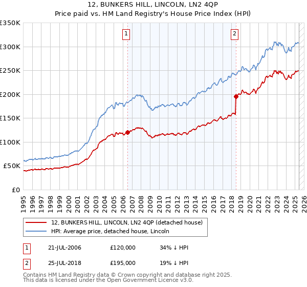 12, BUNKERS HILL, LINCOLN, LN2 4QP: Price paid vs HM Land Registry's House Price Index